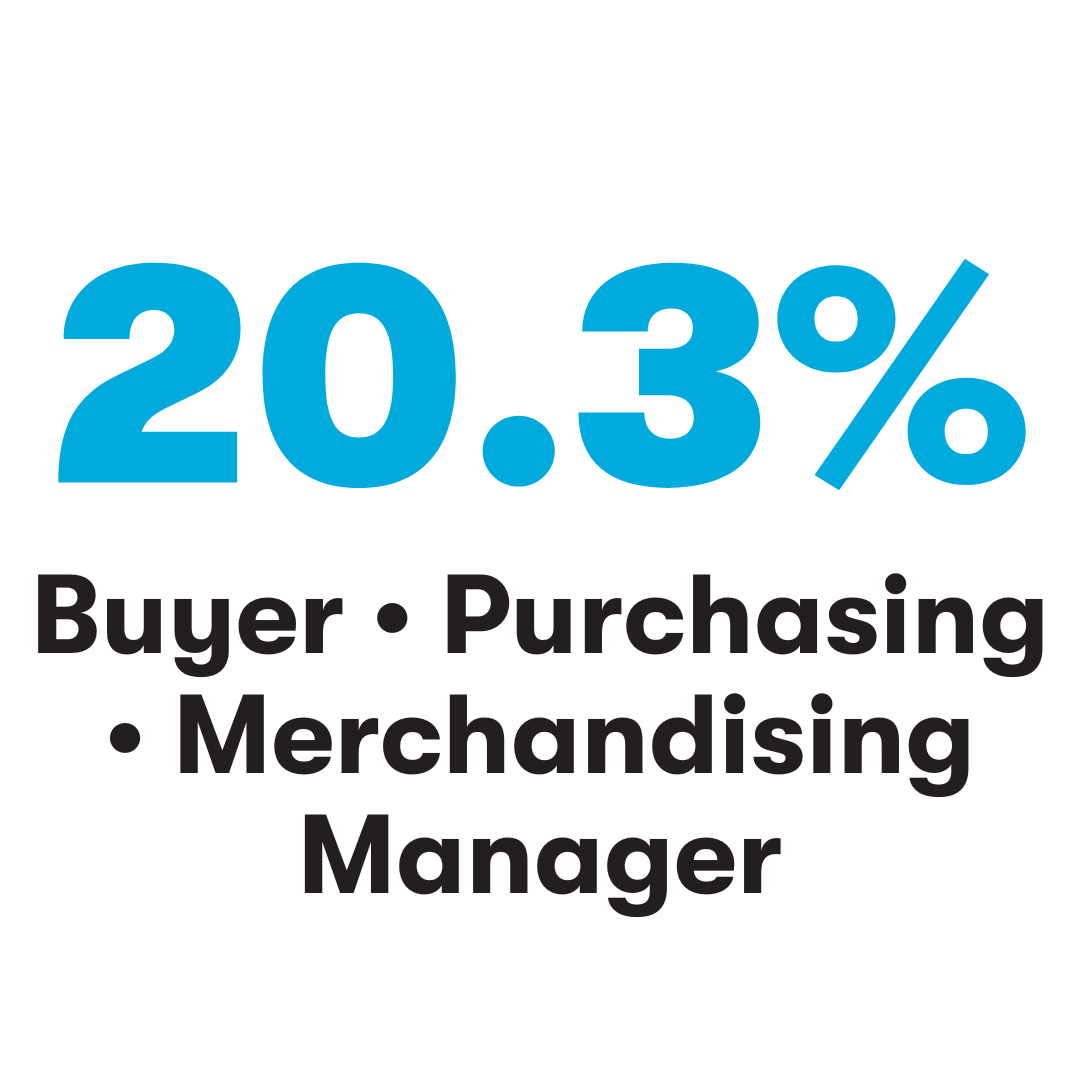 20.3% Buyer, Purchasing, Merchandising, Manager