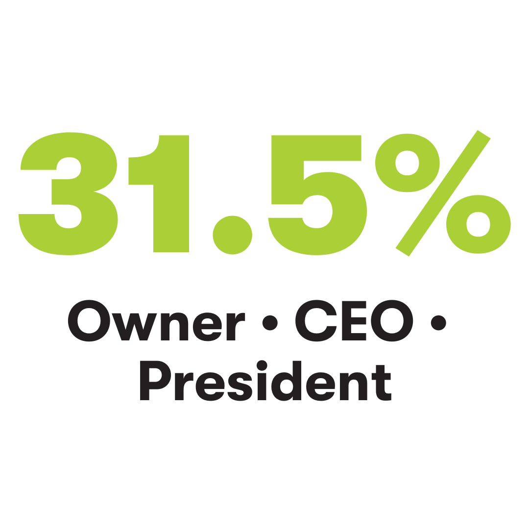 31% Owner, CEO, President